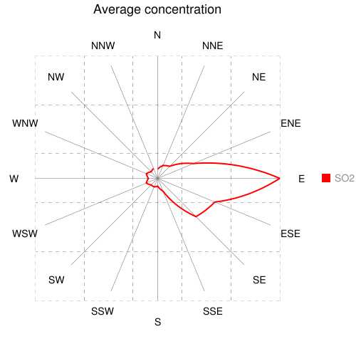Average concentration rose