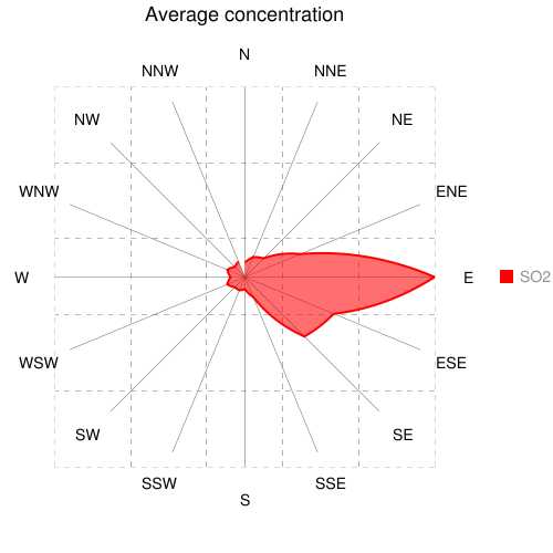 Average concentration rose (filled)