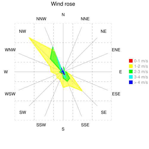 Wind rose (filled)