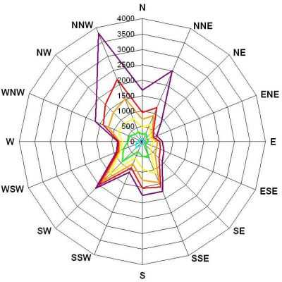 Wind Degree Chart