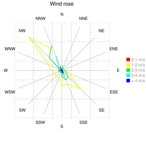 Wind rose