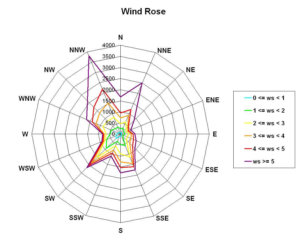 Wind rose in Excel