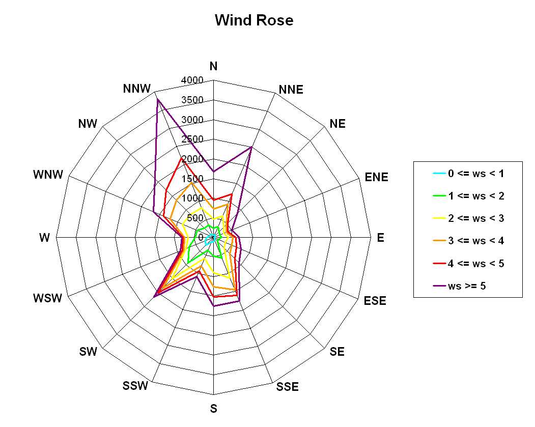 Tableau Rose Chart