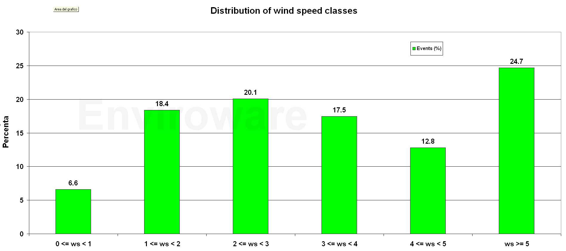 Wind Direction Chart